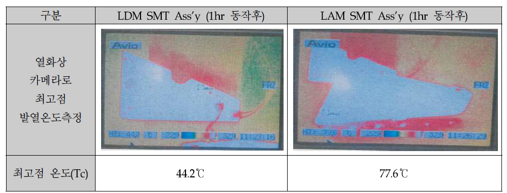 LAM & LDM 발열 최고점 온도 측정 결과