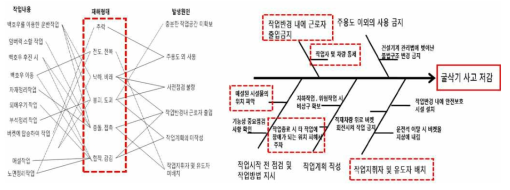 굴삭기 작업별 사고 원인 발생 및 안전사고 저감 방안 (한국 건축시공학회 “굴삭기 안전사고 저감방안 연구”)