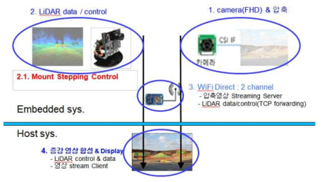 Embedded System Framework 개요도