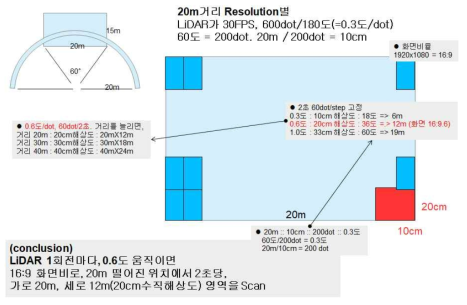 데이터 입력에 따른 Bracket/Tilt 움직임 처리 개요도