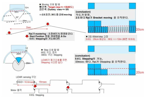 데이터 입력에 따른 수직 움직임 처리 개요도