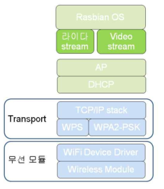 무선 전송부 블록도