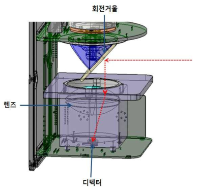 스캐닝 LiDAR 광학계 –수신부