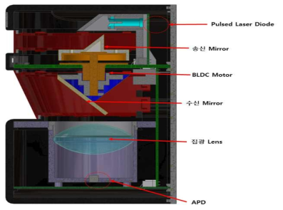 스캐닝 LiDAR 광학 구조도