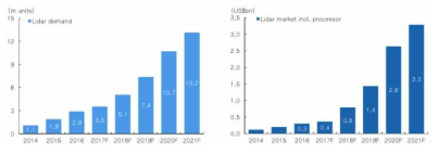 라이다 수요 및 시장 전망(자료: Strategy Analytics)