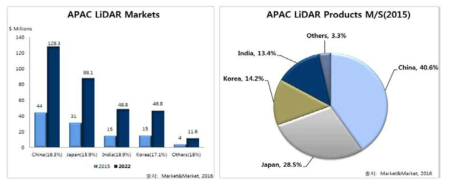 Asia LiDAR Market