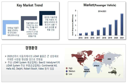 Lidar 시장 환경 이슈