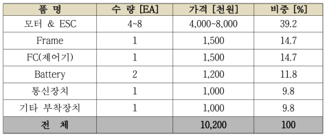 산업용 드론 가격 구성표