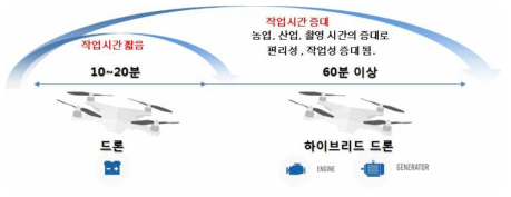 비행 체공시간 증대