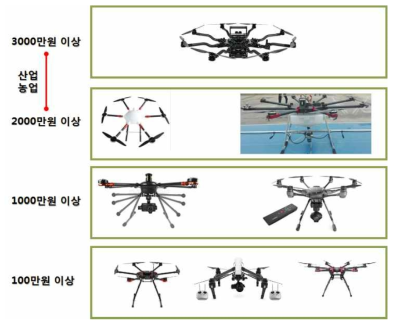 가격대별 드론 비교