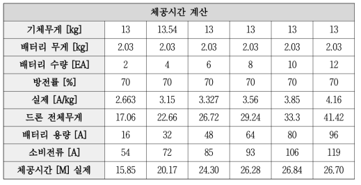 드론 체공시간 계산 [순수 배터리 사용 드론 16,000mA]