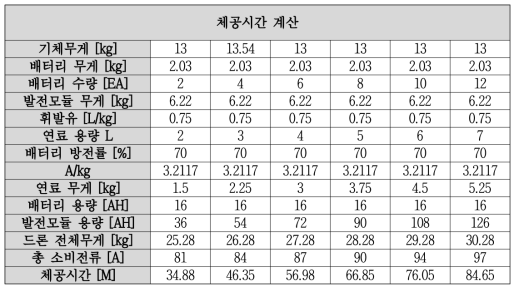 드론 체공시간 계산 [배터리 + Hybrid 발전모듈 적용 16,000A]