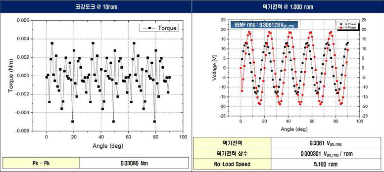 Bench-marking 모델 무부하 실험