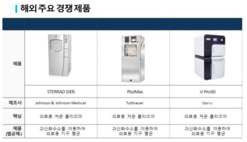 해외 주요 경쟁사 및 경쟁 제품