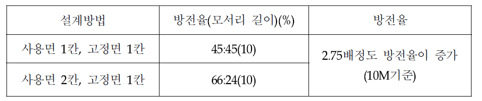 샘플 TEST 중 방전율