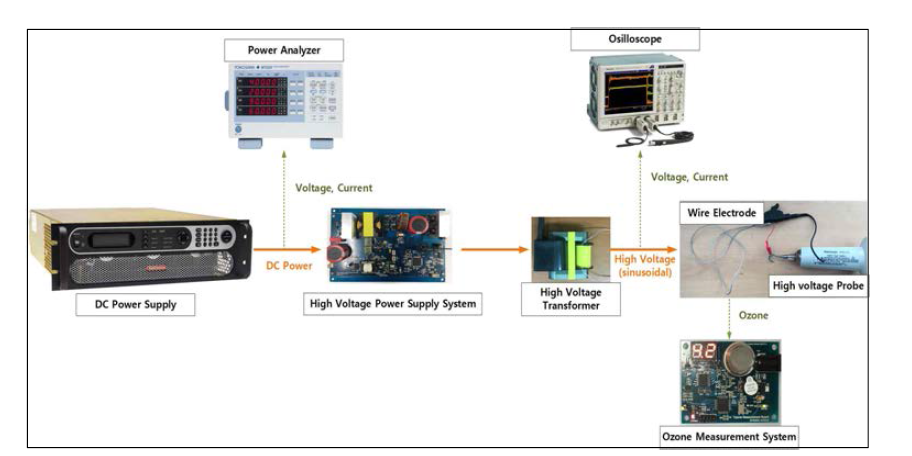 고전압 전원 모듈 평가장치 구성
