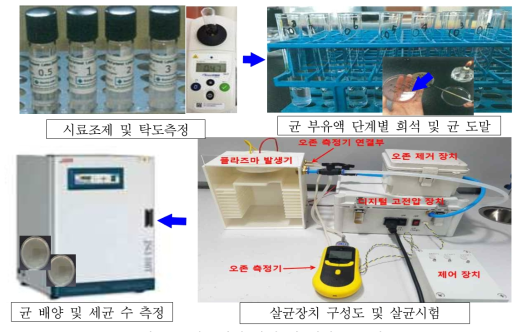 살균시험 방법 및 배양 프로세스