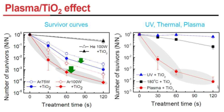 광촉매(TiO2) - 플라즈마 반응