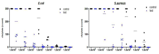 E.coli & S.aureus 균에 플라즈마 살균장치 살균 시험한 대조군 (최소5회이상)과 실험군(최소10회이상)의 세균 수를 측정한 결과값을 나타낸 그래프