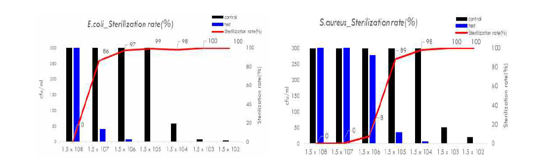 E.coli & S.aureus 균에 플라즈마 살균장치 살균 시험한 대조군 (최소5회이상)과 실험군(최소10회이상)의 세균 수를 측정한 결과의 중간값으로 살균효과 평가율을 나타낸 그래프
