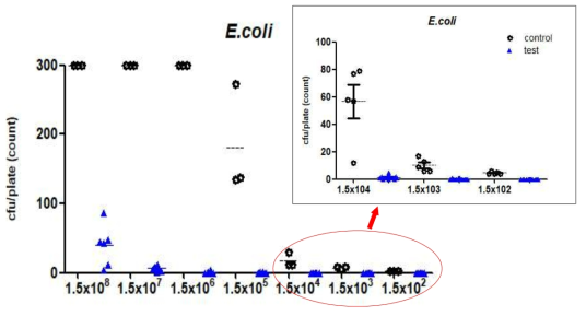 E.coli 균에 플라즈마에 광촉매제(TiO2)를 추가한 살균장치의 살균 시험한 대조군(최소3회이상)과 실험군(최소6회이상)의 세균 수를 측정한 결과값을 나타낸 그래프
