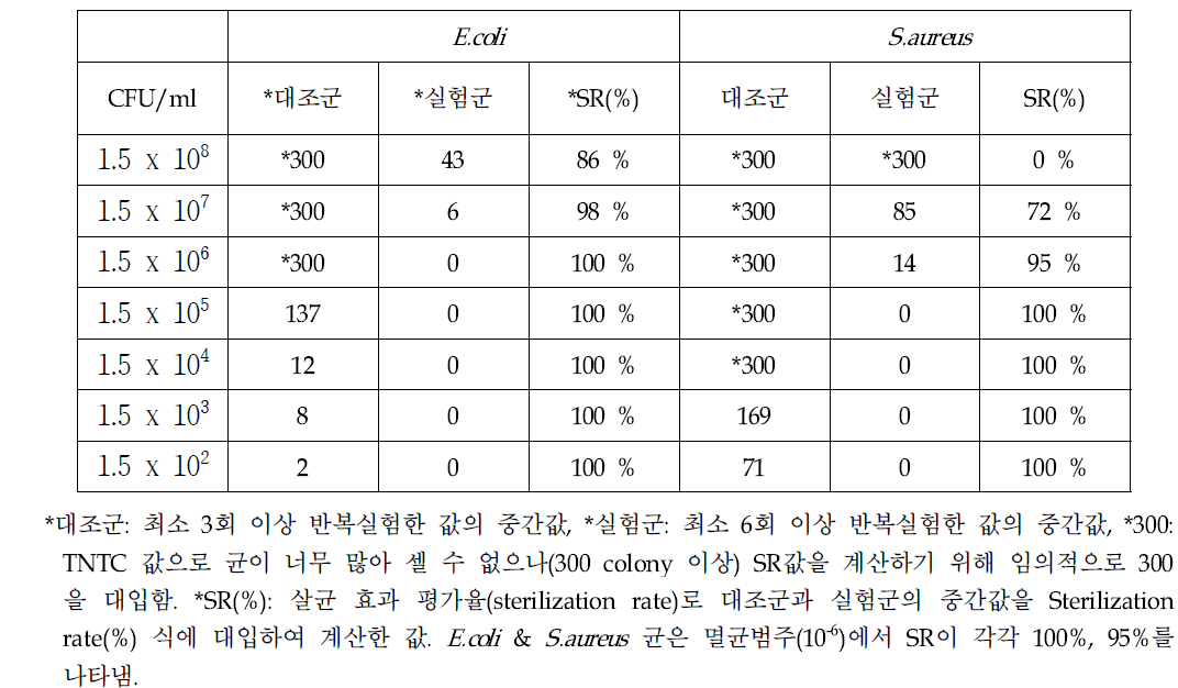 E.coli & S.aureus 균에 플라즈마에 광촉매제(TiO2)를 추가한 살균장치의 살균시험에 대한 대조군과 실험군의 희석배수별 살균효과 평가율