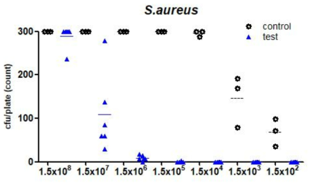 S.aureus 균에 플라즈마에 광촉매제(TiO2)를 추가한 살균장치의 살균 시험한 대조군(최소3회이상)과 실험군(최소6회이상)의 세균 수를 측정한 결과값을 나타낸 그래프