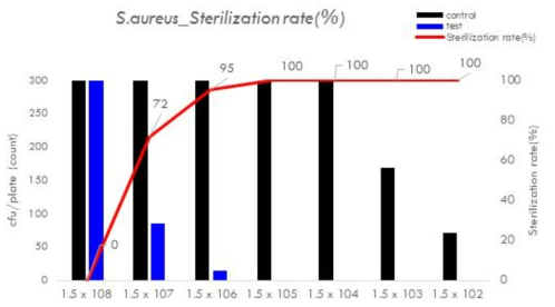 S.aureus 균에 플라즈마에 광촉매제(TiO2)를 추가한 살균장치의 살균 시험한 대조군(최소3회이상)과 실험군(최소6회이상)의 세균 수를 측정한 결과의 중간값으로 살균효과 평가율을 나타낸 그래프