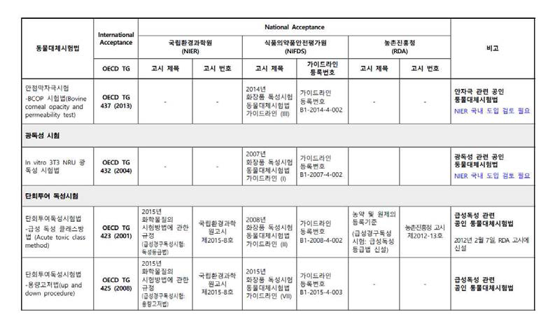 동물대체시험과 관련한 공인시험법 국내 가이드라인