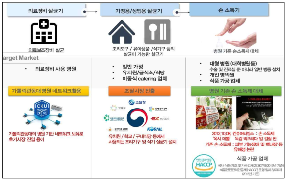 사업화 제품 및 타켓 시장