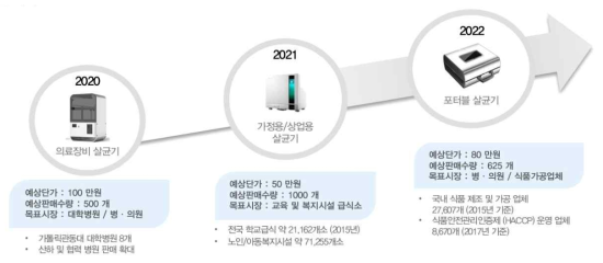 단계별 판매 프로세스