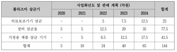 플라즈마 살균기 연도별 판매 계획