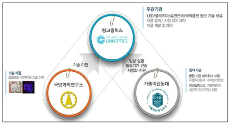 기술협력 추진체계