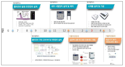 기술개발 추진 프로세스