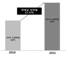 글로벌 생물농약 시장 규모 및 전망 ※ 자료 : Technavio, Global biopestocides Market, 2017