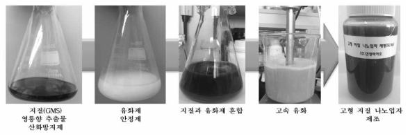 영릉향 추출물을 이용한 나노입자 제형 제조 공정