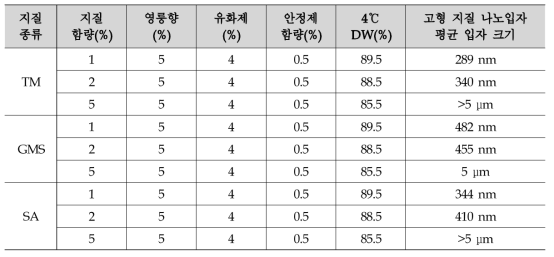 지질 종류에 따른 고형 지질 나노입자의 크기 비교