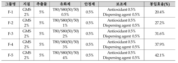 지질 나노 입자의 봉입율 평가