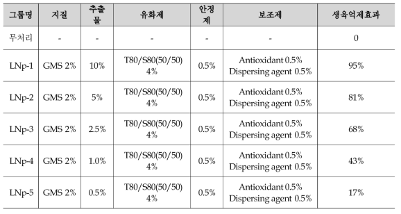 나노입자의 벼도열병 생육억제 효과