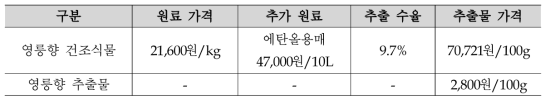 영릉향 추출의 원료 생산 효율 비교