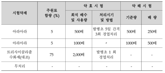 벼 잎도열병 약제방제 처리내용