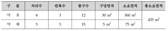 벼 잎도열병 약제방제 시험구 배치 및 면적 (난괴법 3반복)