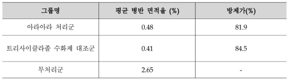 벼 도열병에 대한 약제 방제 효과