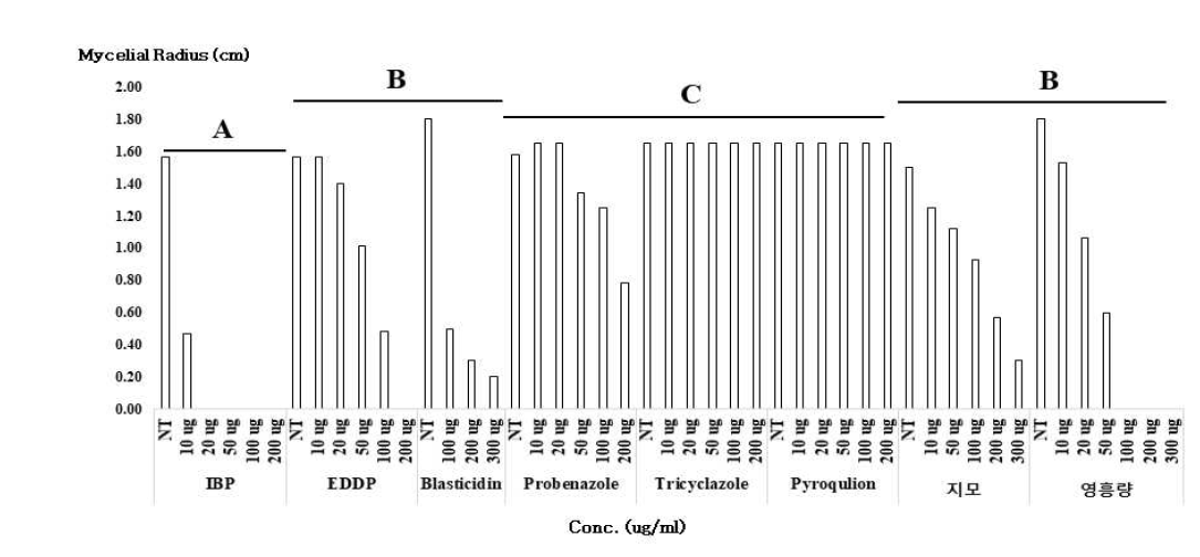 벼 도열병균(Magnaporthe oryzae) 구제용 화학약제의 균사성장억제효과