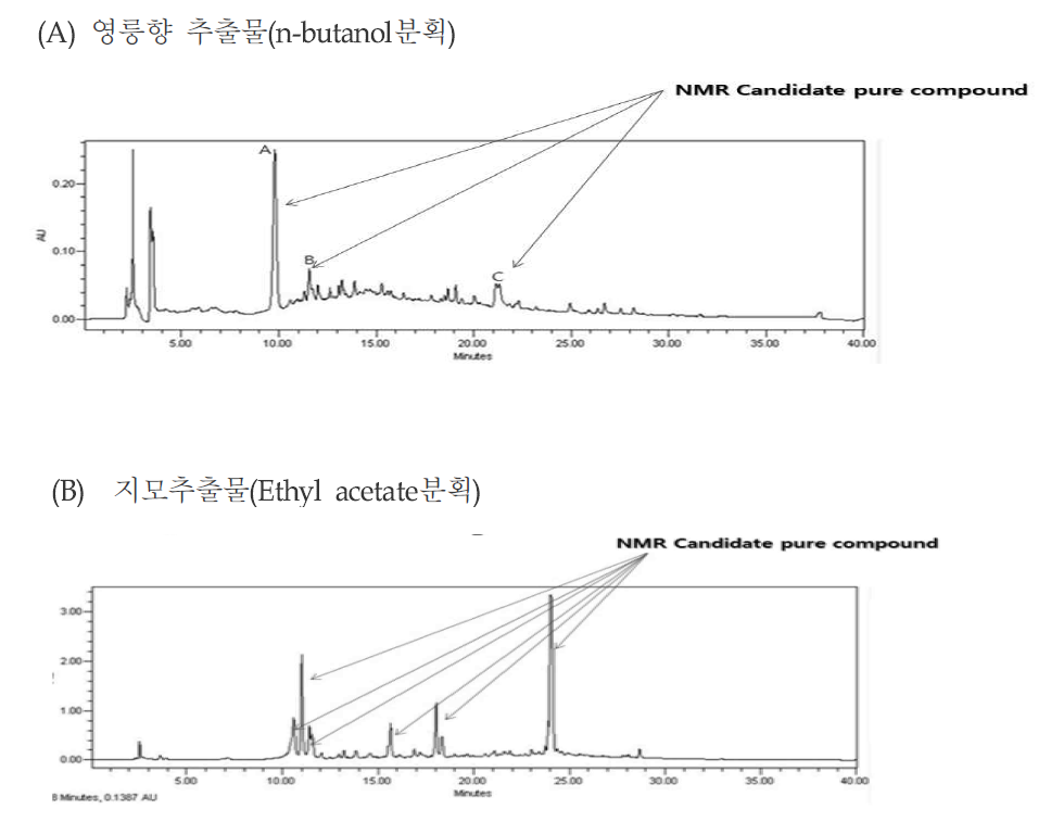 영릉향추출물의 유효성분을 발굴을 위한 HPLC (Butanol 분획의 피크검출)