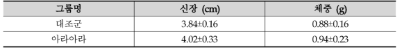 잉어의 신장 및 체중 변화