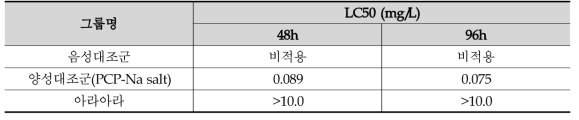 LC50 값