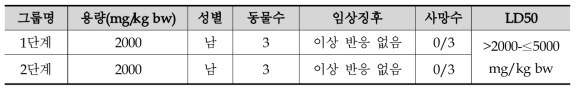 사망 및 임상 징후