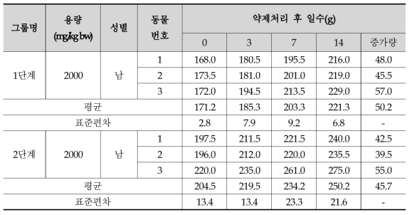 체중 변화