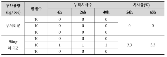 꿀벌에 대한 누적치사율